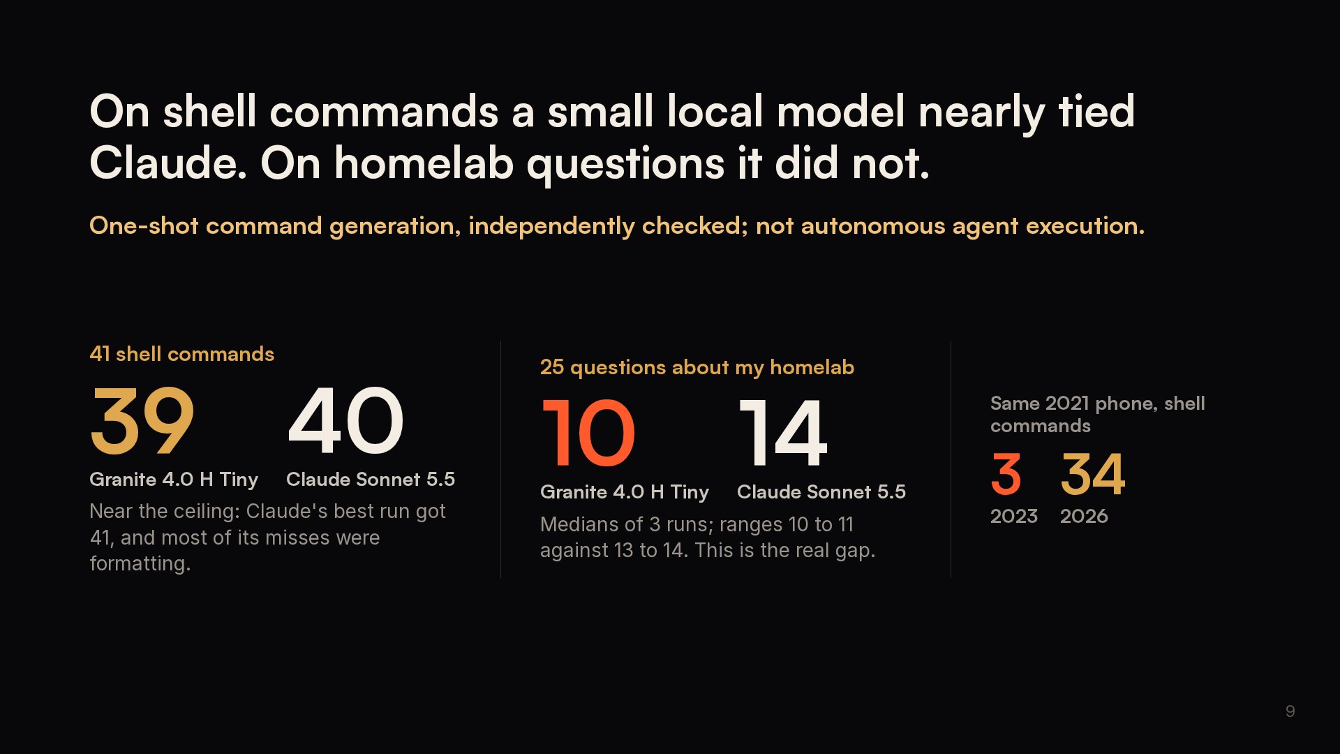 Slide 9: On shell commands a small local model nearly tied Claude. On homelab questions it did not.