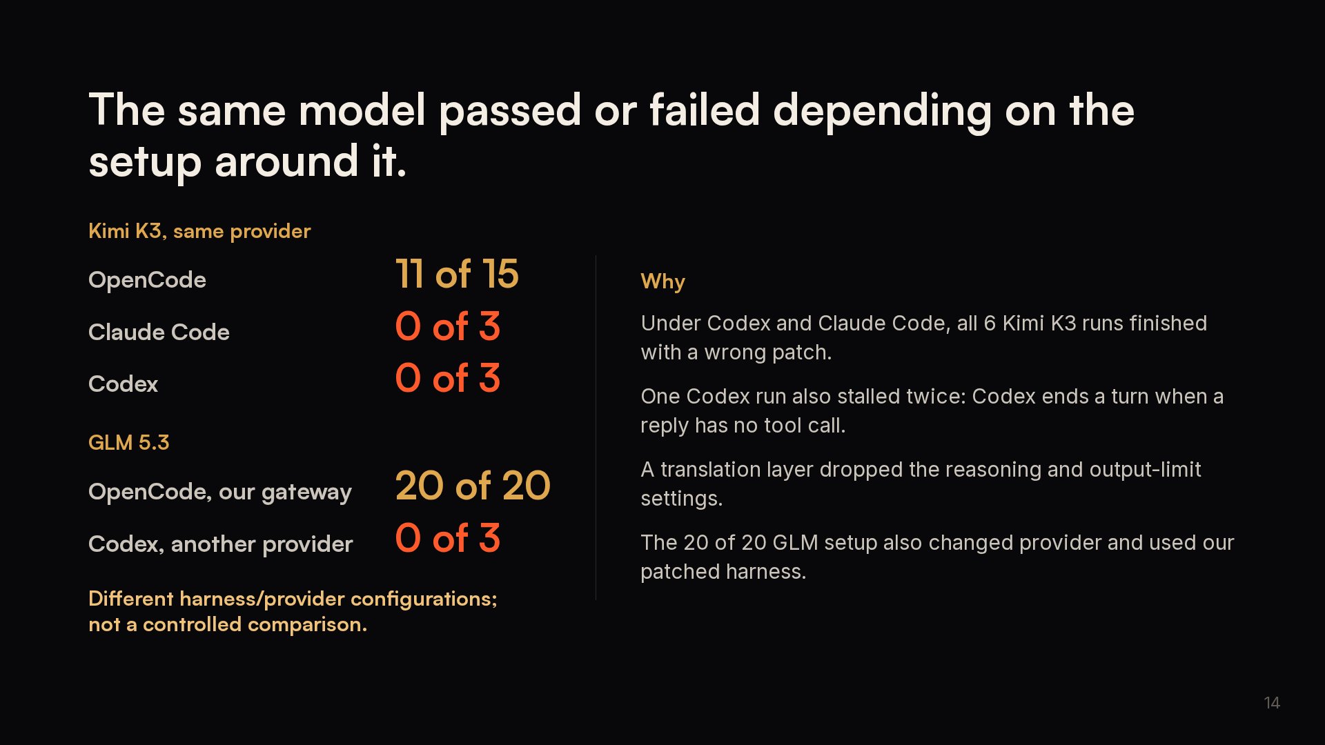Slide 14: The same model passed or failed depending on the setup around it.