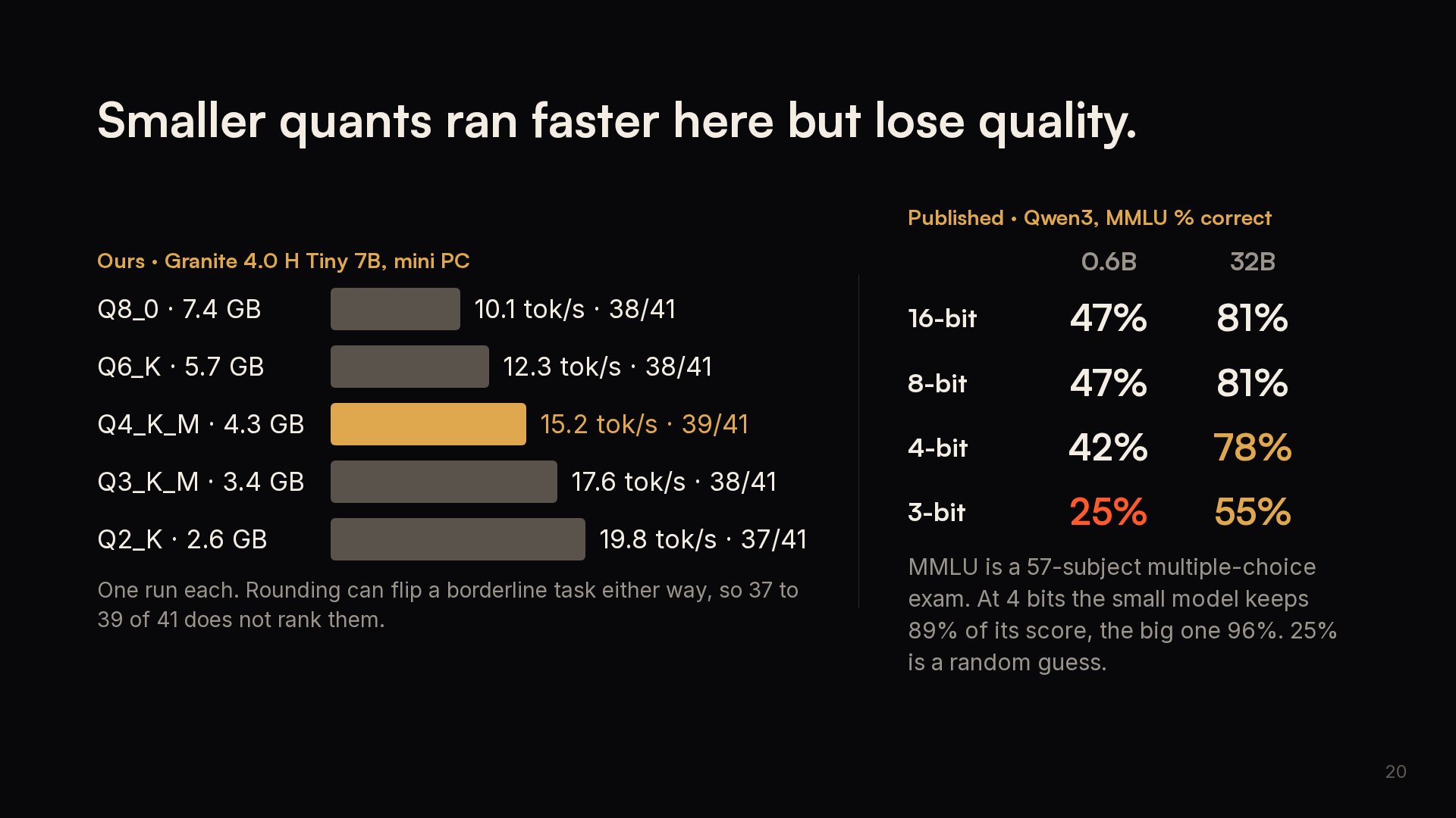 Slide 20: Smaller quants ran faster here but lose quality.