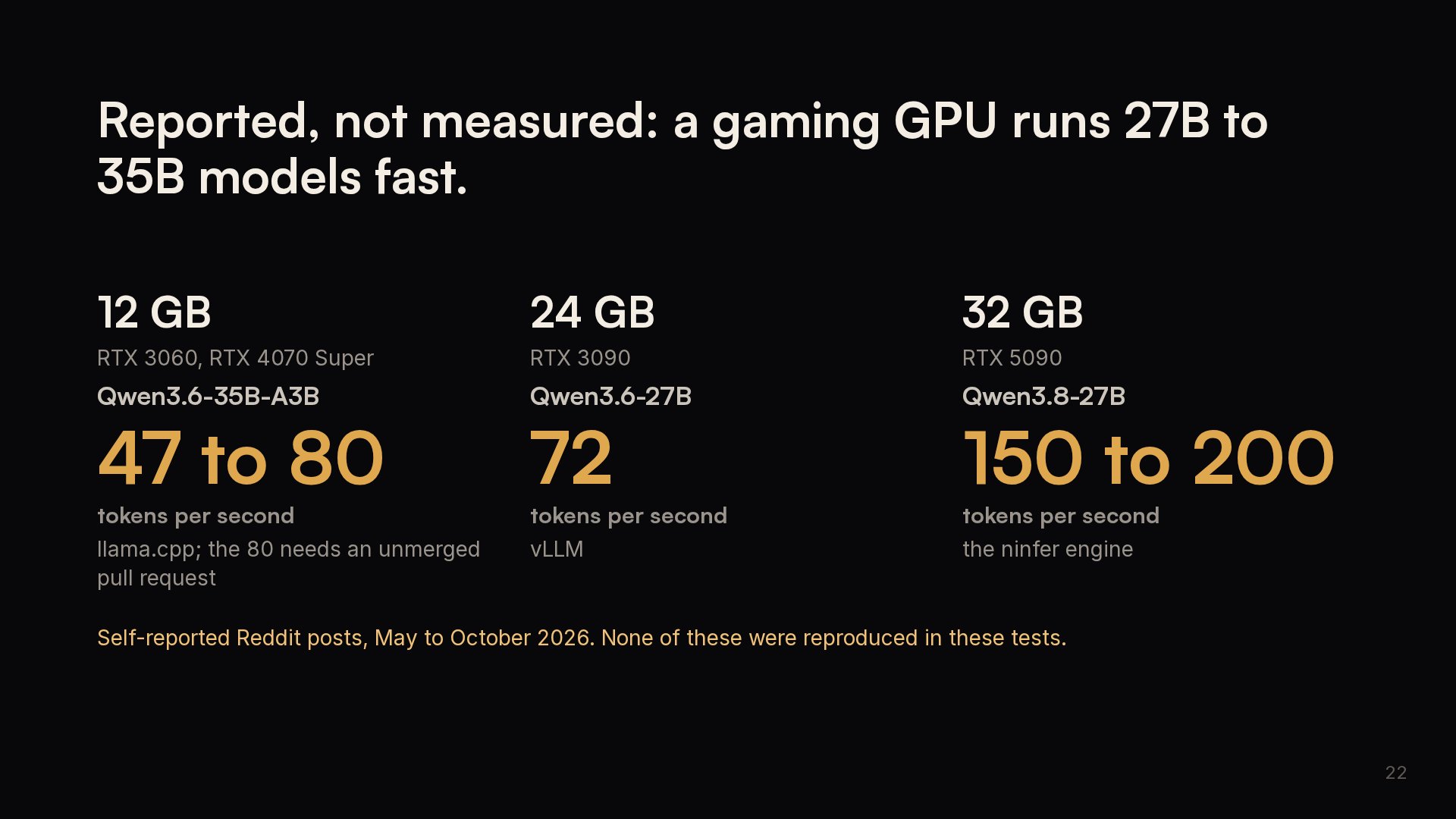 Slide 22: Reported, not measured: a gaming GPU runs 27B to 35B models fast.